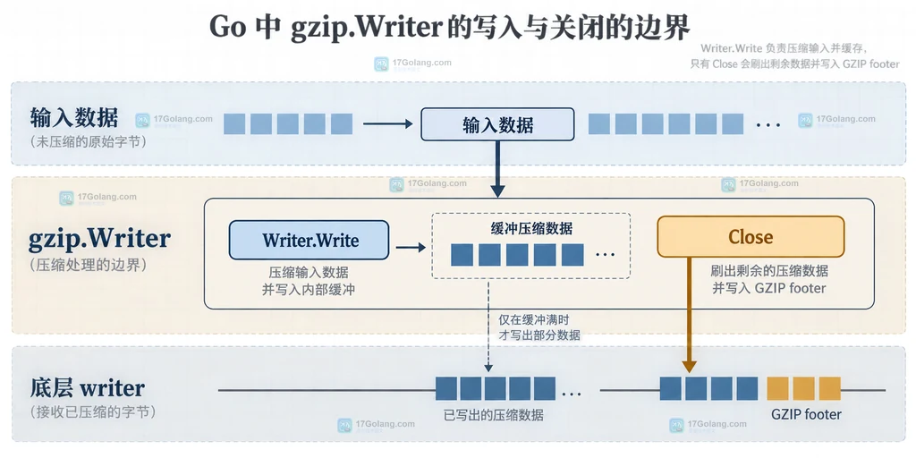 Go gzip Write、Close 与 GZIP footer 的静态结构说明图