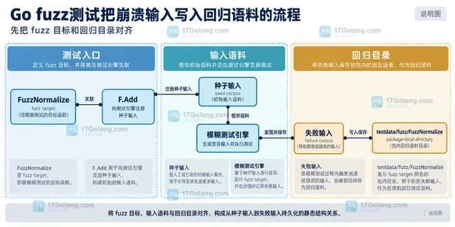 Go fuzz测试把崩溃输入写入回归语料的流程