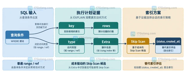 MySQL 复合索引跳过最左列时的访问边界