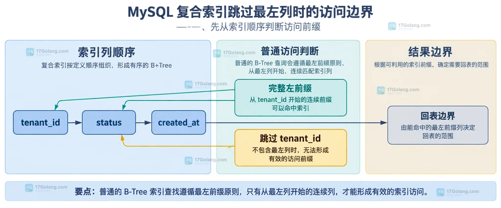 MySQL 复合索引 tenant_id status created_at 与左前缀访问边界的静态结构说明图