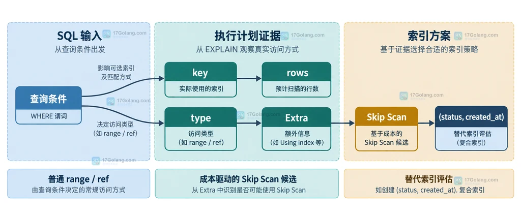 MySQL EXPLAIN 的 key type rows Extra 与 Skip Scan 和替代索引关系说明图