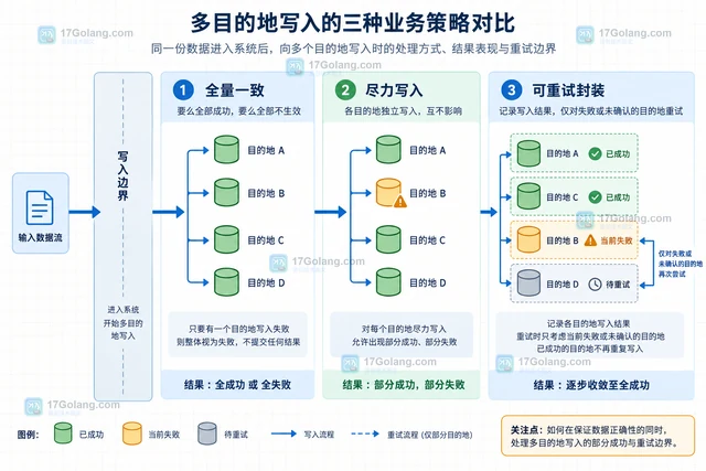 Go MultiWriter第一个Writer失败后其他Writer未完成的处理边界