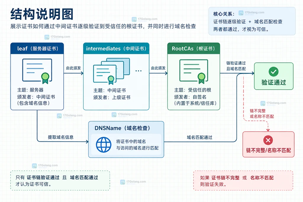 Go TLS RootCAs 与中间证书拼接信任链的静态结构图