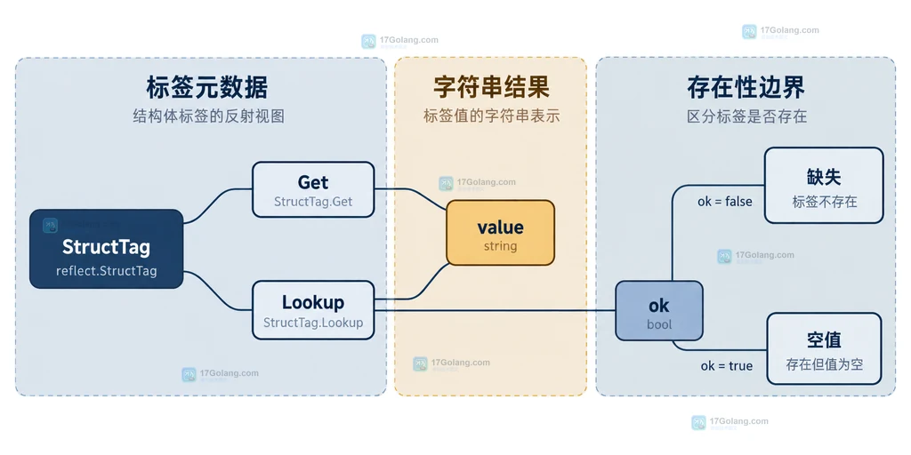 StructTag Get 和 Lookup 区分标签缺失与空标签的静态关系说明图