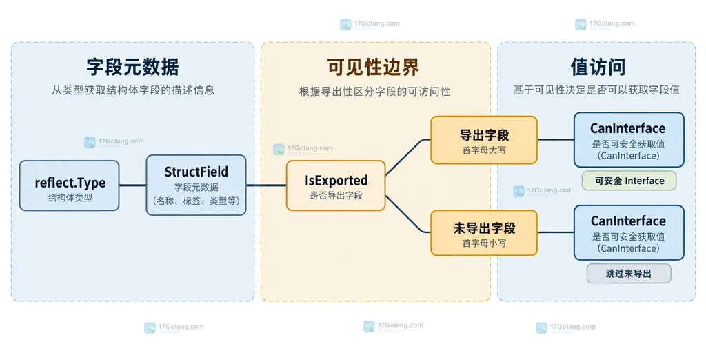 reflect 字段元数据与未导出字段值访问边界说明图
