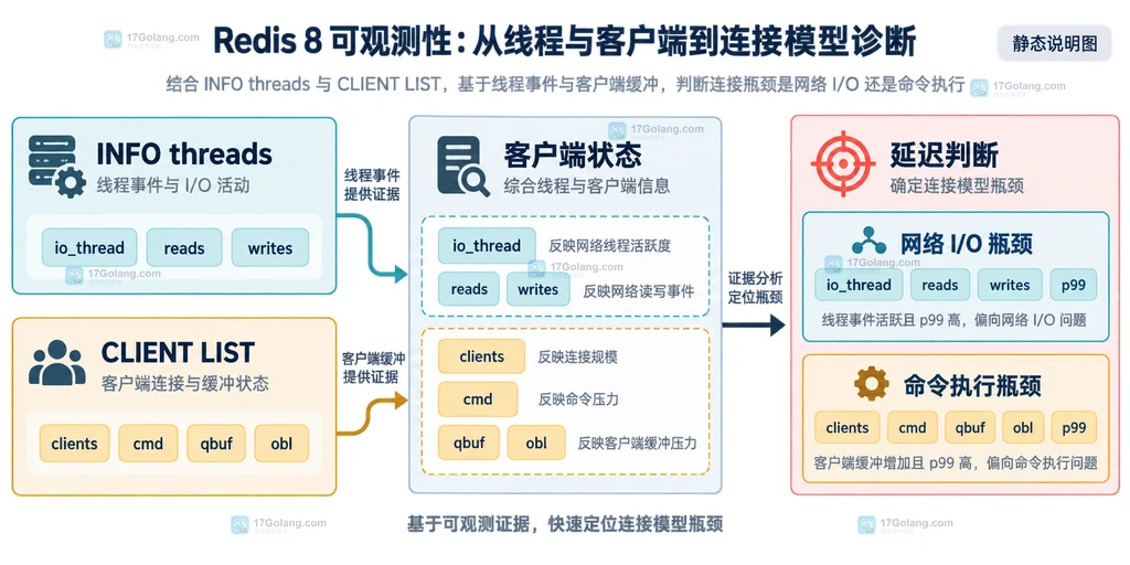 Redis INFO threads与CLIENT LIST观测字段的静态关系说明图