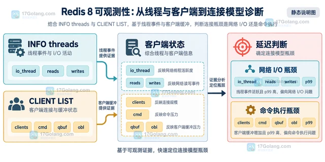 Redis多线程I/O对客户端连接模型的影响