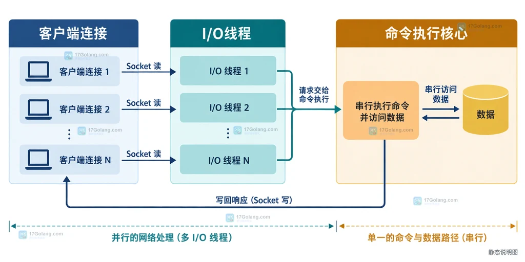 Redis客户端连接、I/O线程与命令执行核心之间的静态边界说明图
