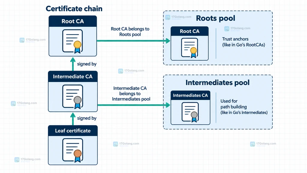 Go crypto x509 证书链中 Roots Intermediates 与服务证书的分层关系说明图