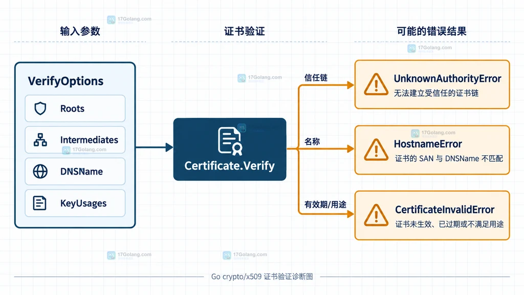 Go x509 VerifyOptions 错误分类与证书链排查分支说明图
