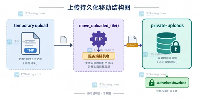 PHP 上传文件临时路径与持久化移动的安全流程