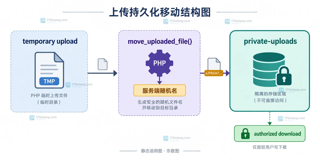 PHP 上传持久化移动结构图,展示随机命名、隔离目录和受控下载边界
