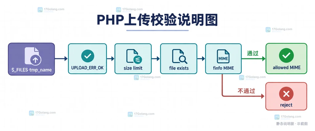 PHP 上传校验边界说明图,展示临时文件、错误码、大小和真实 MIME 的判断关系