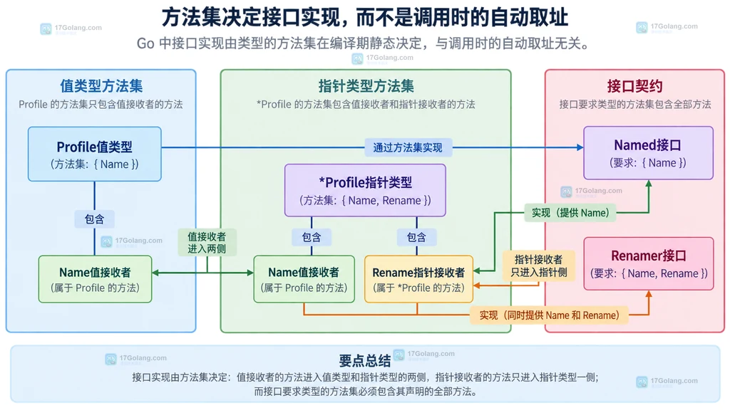 reflect方法集与编译期接口断言关系图