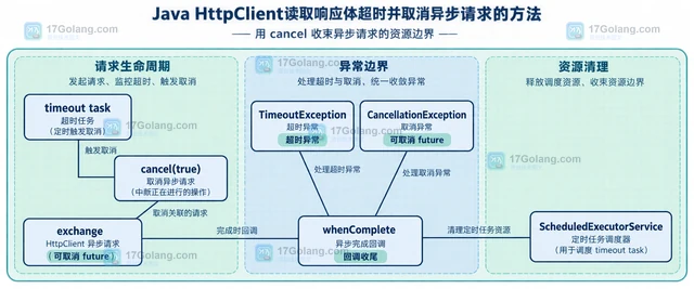 Java HttpClient读取响应体超时并取消异步请求的方法