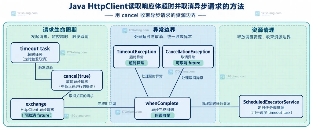 Java HttpClient cancel true与whenComplete资源清理静态关系图