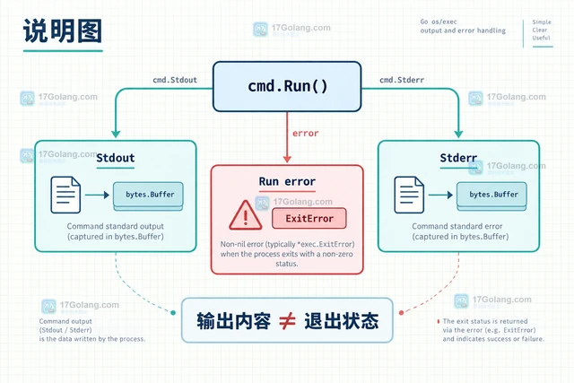 Go os/exec设置工作目录与环境变量的可靠写法