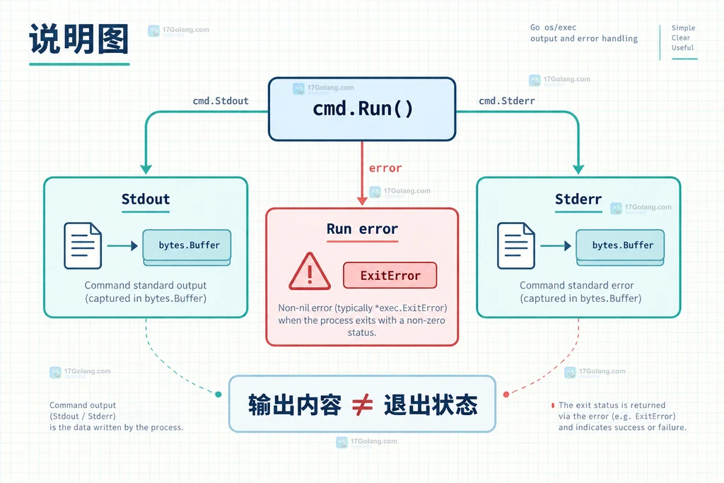 Go os/exec 的 Cmd Dir Environ 和 Env 连接到子进程工作目录的说明图