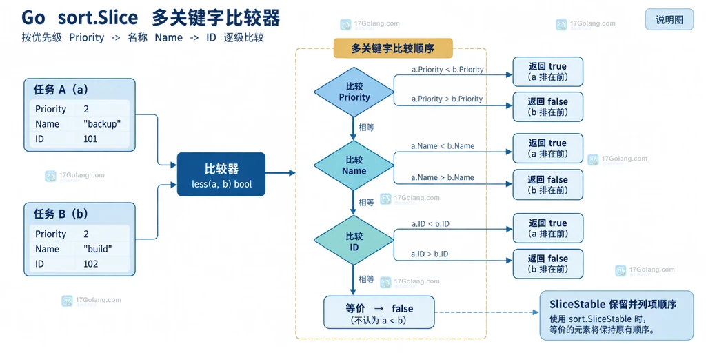 Go sort.Slice 多字段比较器按优先级和等价分支收敛的静态结构说明图