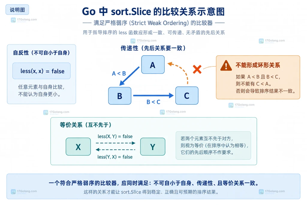Go sort.Slice 严格弱序的自反性与传递性静态结构说明图