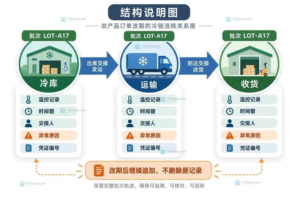 农业冷链改期后冷库运输收货节点共享批次和交接字段的关系说明图