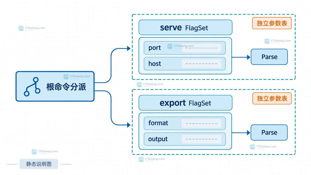 Go flag.FlagSet根命令分派到serve与export独立参数集合的结构说明图
