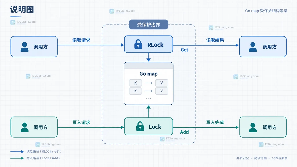 Go sync.Map 与单协程所有权按访问模型选择的静态关系说明图