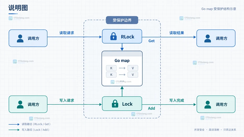 Go errors.Join 形成多错误树并由 errors.Is 和 errors.As 分别判断的结构图