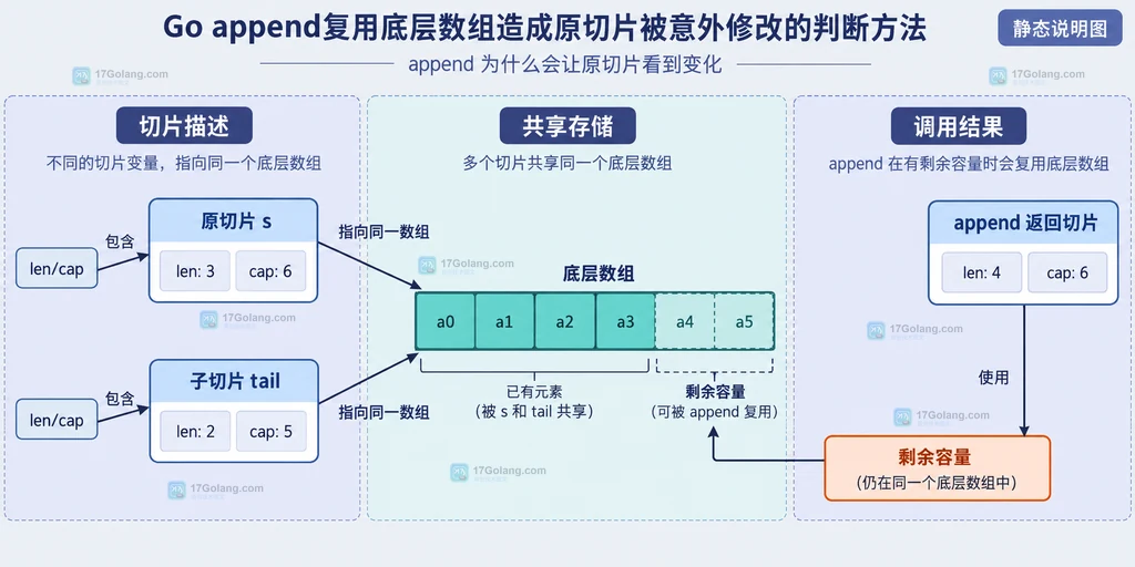 Redis SET、SET KEEPTTL、SET EX 与 HSET 对 TTL 保留或重置影响的命令语义对照说明图