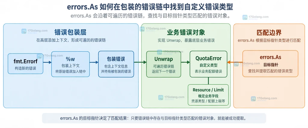Go errors.As沿错误包装链提取QuotaError自定义错误类型的静态关系说明图