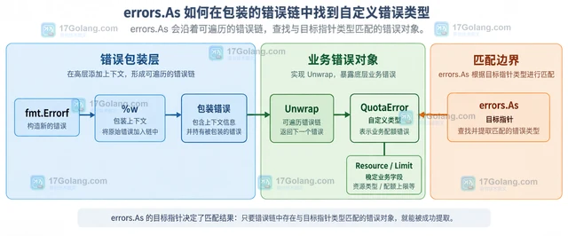 Go errors.As提取自定义错误类型的分层处理方案