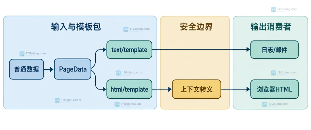 HTML文本节点与href属性上下文转义关系说明图
