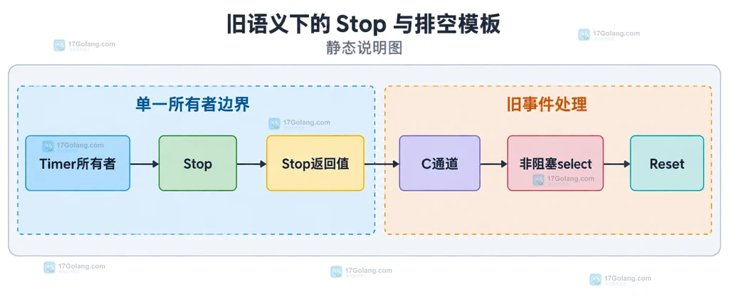 Go time.Timer旧语义中Stop返回值、C通道排空与Reset复用关系的静态结构说明图