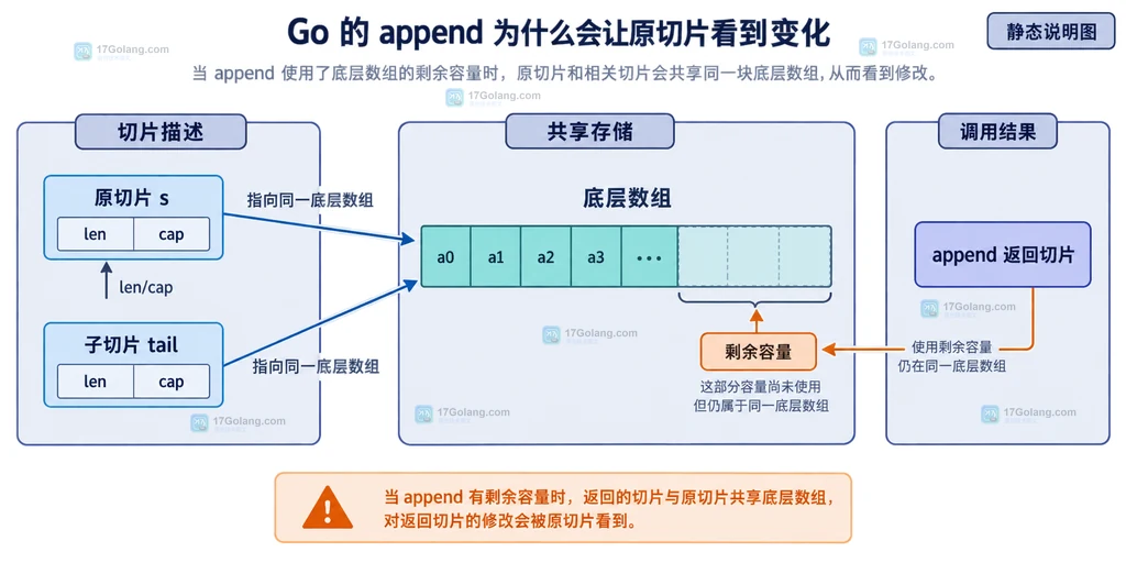 Go append 切片头 len cap 与共享底层数组和剩余容量的结构说明图