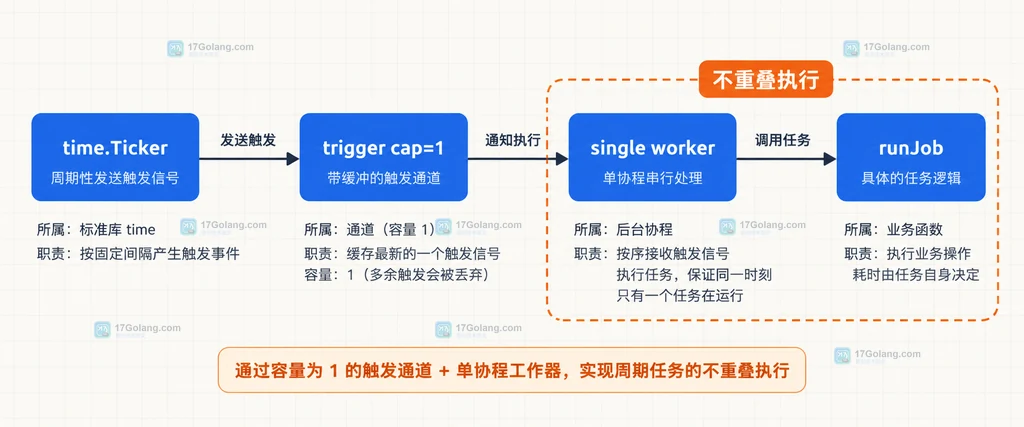 Go sync.Pool Put前检查缓冲区切片协程引用和资源所有权的关系说明图