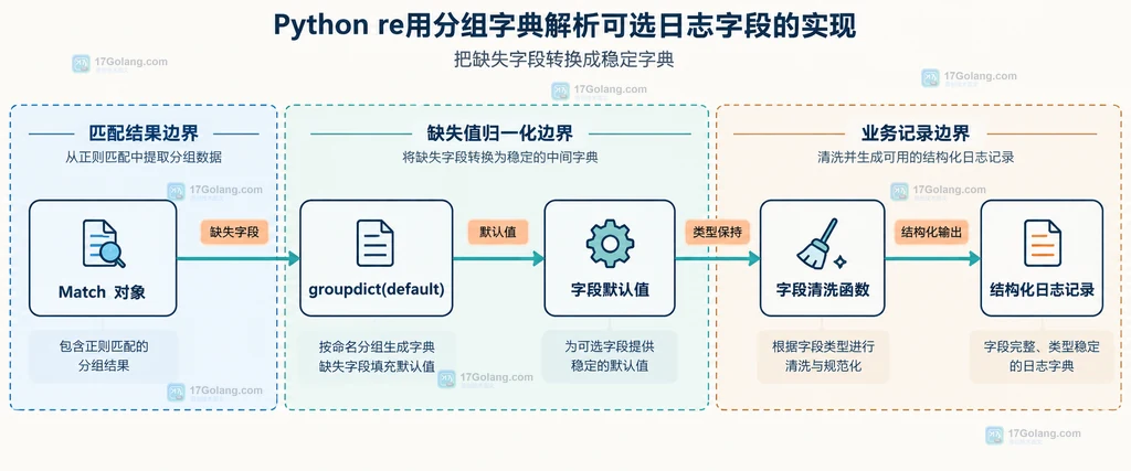 PHP-FPM慢请求、应用日志和访问日志的静态边界关系说明图