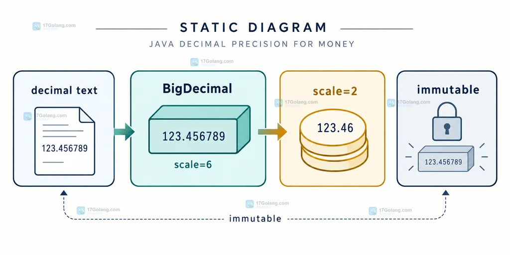 Java RoundingMode四种舍入规则与金额边界比较说明图