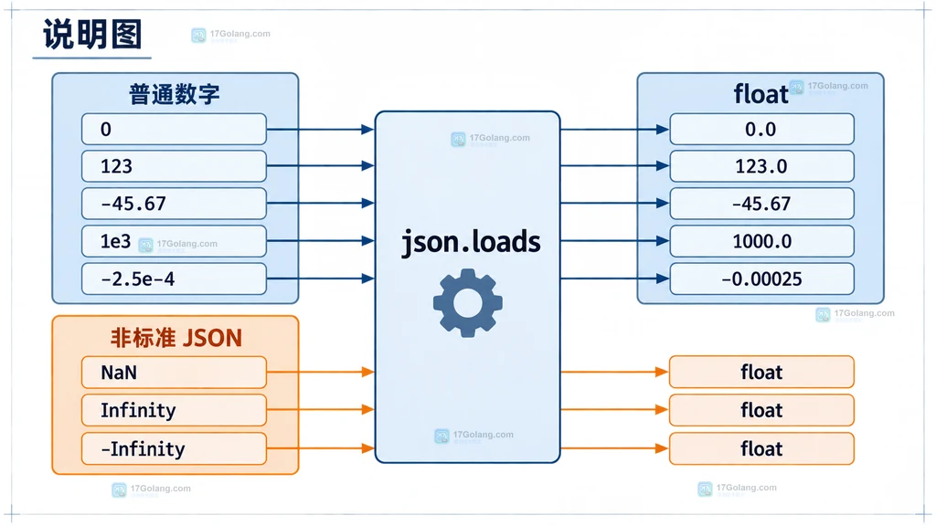 Python parse_constant 在 json.loads 入口拒绝 NaN 和 Infinity 的关系结构图