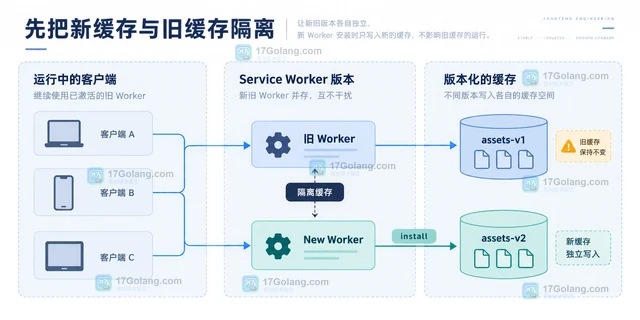 Service Worker缓存版本切换与旧缓存清理流程