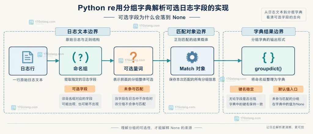 Python Match 对象通过 groupdict default 和字段清洗函数生成结构化日志记录的静态结构图