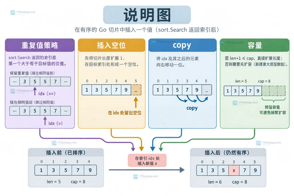 Go 有序切片插入时的重复值策略、插入空位、copy 移动和容量关系结构图
