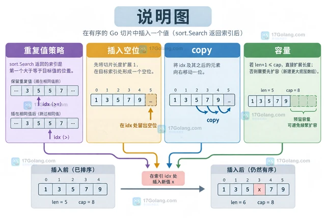 Go sort.Search实现有序切片插入位置查找