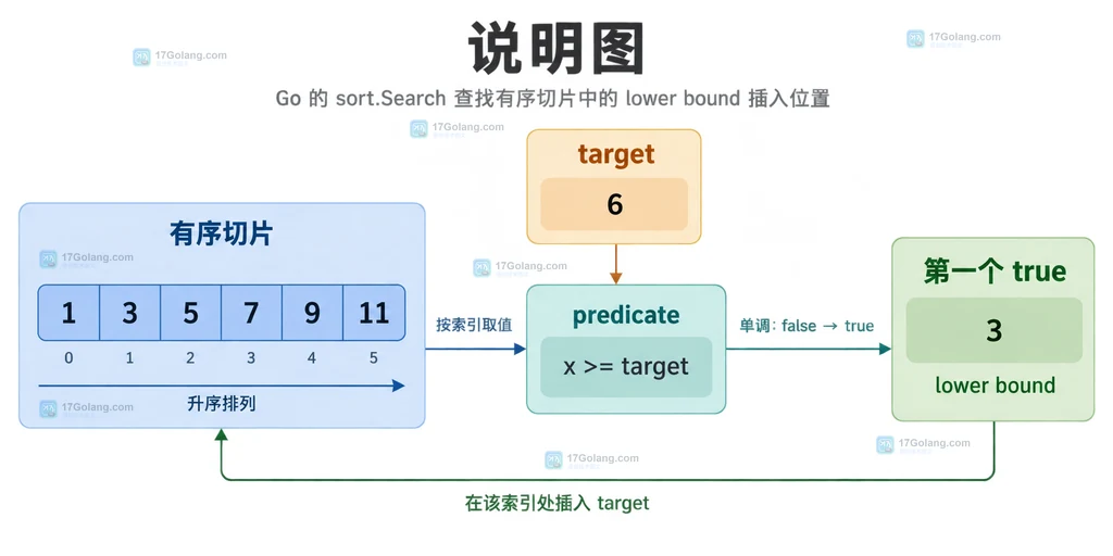 Go sort.Search 处理升序切片、目标值、单调谓词和 lower bound 的关系说明图