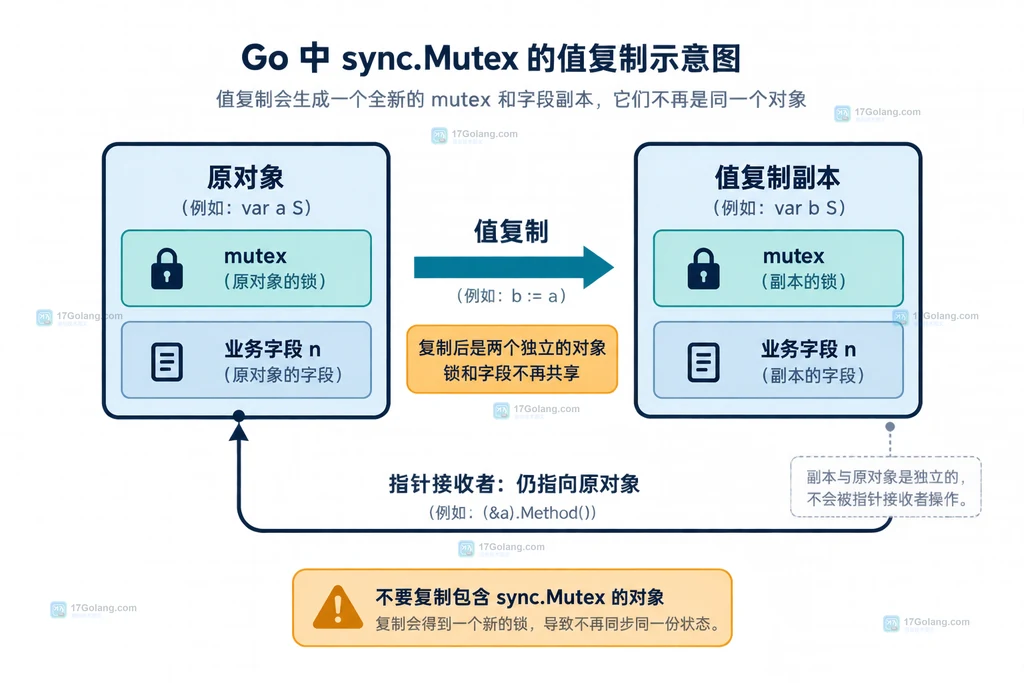 Go mutex 与业务字段归属关系的静态结构说明图