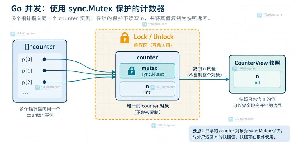 Go mutex 代码审查中指针传递与快照边界的静态结构说明图