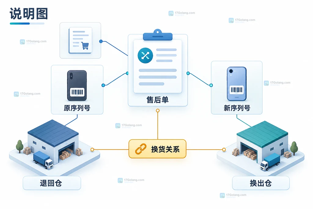 售后换货场景中售后单、原序列号、新序列号和换货关系的关联说明图