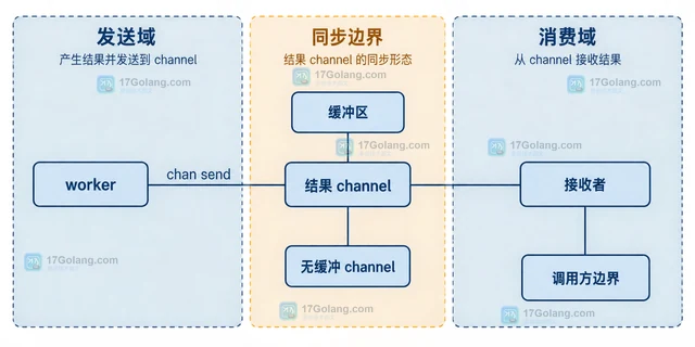 Go goroutine因无人接收结果永久阻塞的定位方法