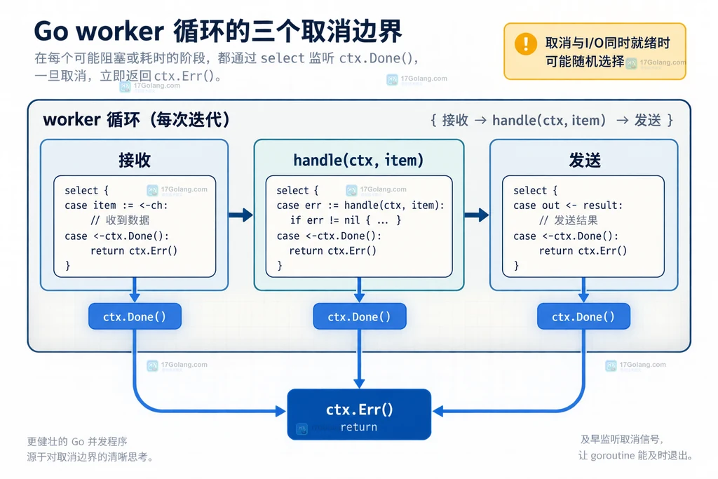 Go context循环边界说明图:输入接收、业务处理和输出发送分别响应Done