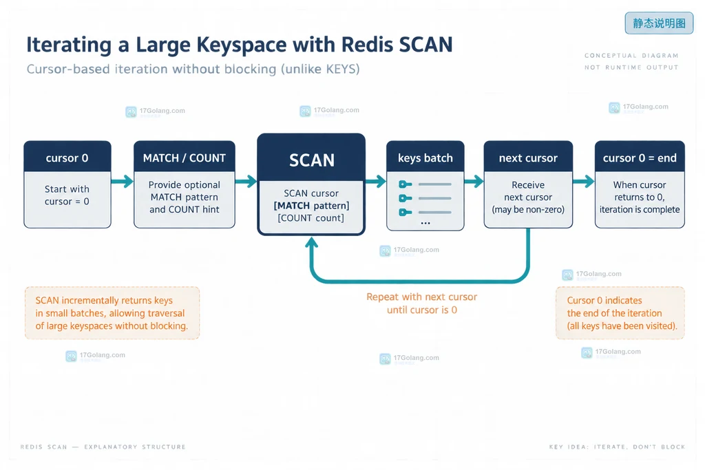 Redis SCAN 游标从零开始经过 MATCH COUNT 返回 key 批次并循环到零结束的结构说明图