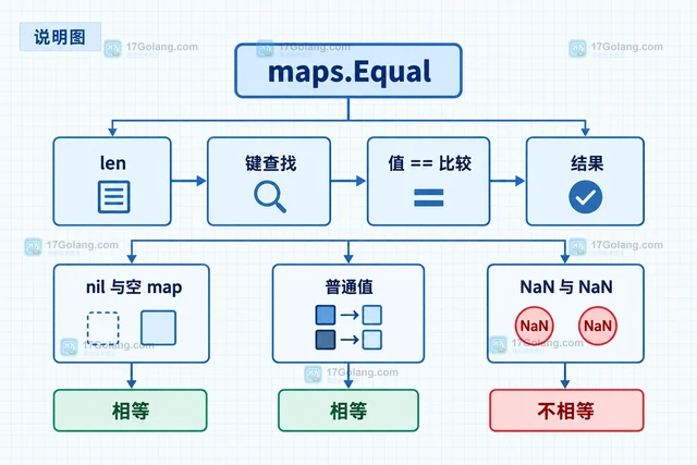 Go maps.Equal比较配置Map时的空Map与nil差异